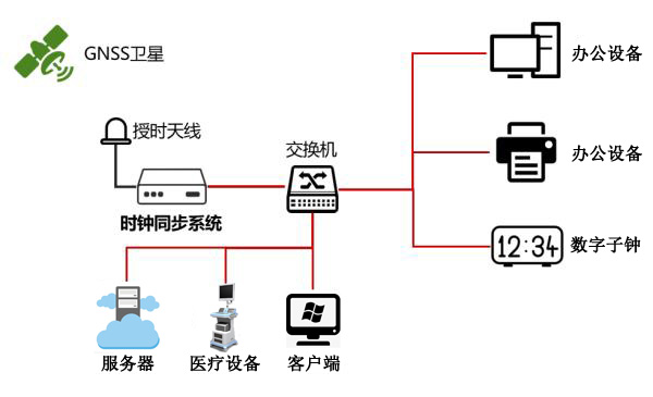 GPS北斗網(wǎng)絡時間對時服務器在醫(yī)院內網(wǎng)中的應用