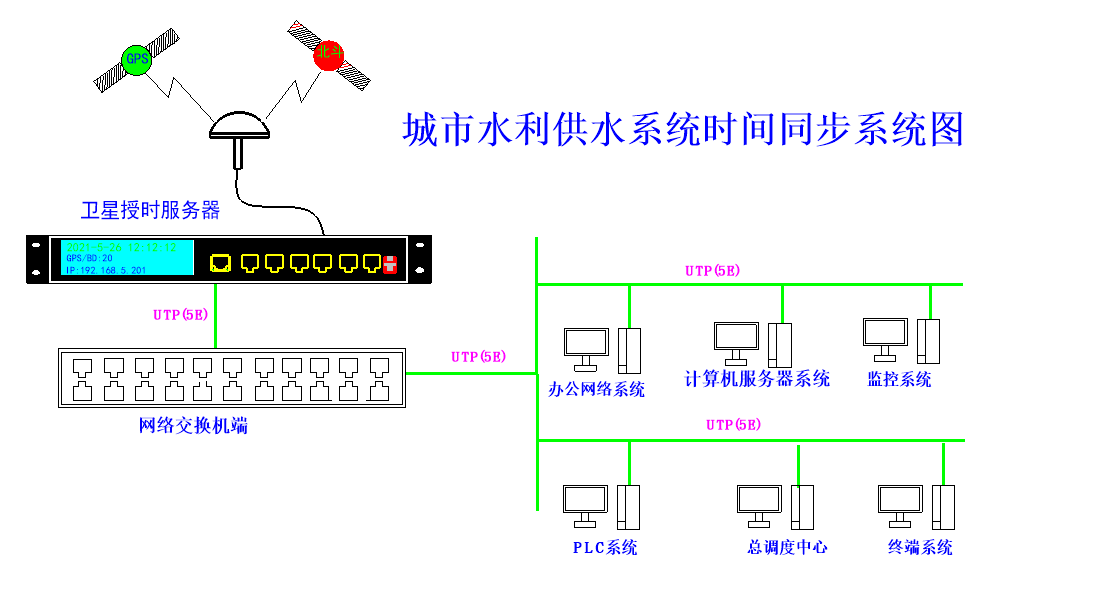 時(shí)間同步方案示意圖 時(shí)間同步方案示意圖