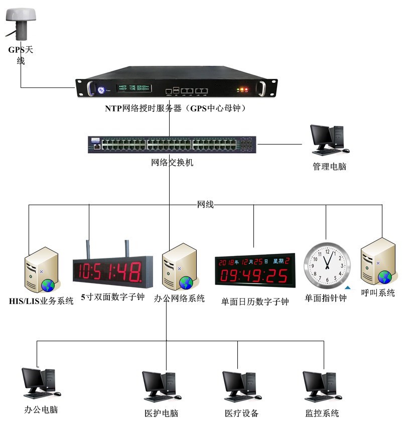 我司標(biāo)準(zhǔn)NTP服務(wù)器+LED數(shù)字子鐘成功通過(guò)宿遷運(yùn)河港中心醫(yī)院項(xiàng)目組驗(yàn)收