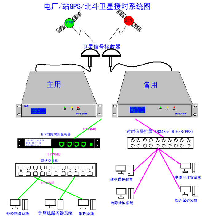 北斗時鐘服務器同步授時電力系統(tǒng)的闡述